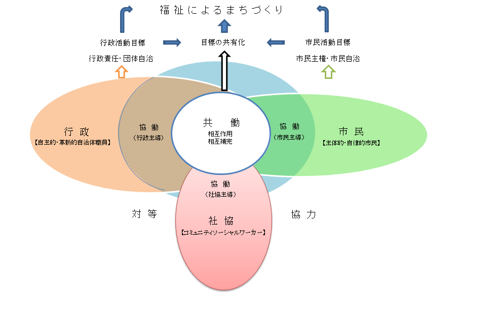 共働の概念図／８月２６日