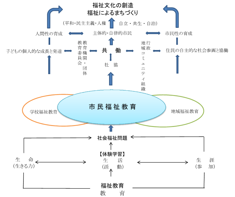 市民福祉教育の概念図