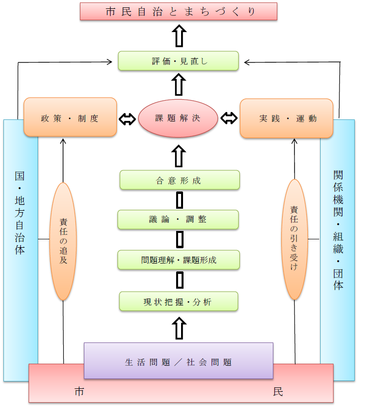 見直し