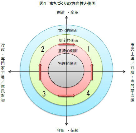 図1　まちづくりの方向性と側面　11月17日17時30分