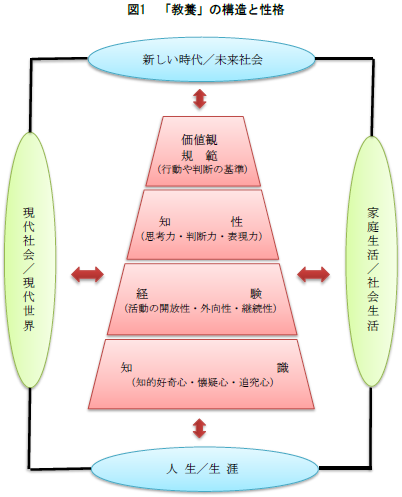 図1　「教養」カラー