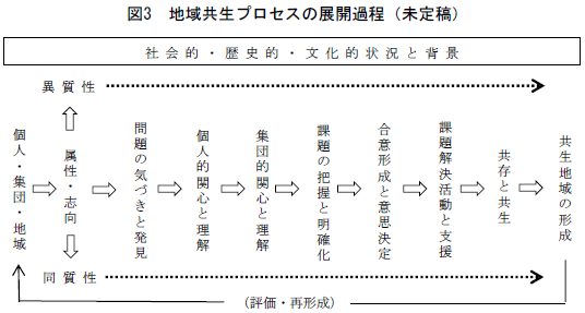 共生プロセス（3月21日）